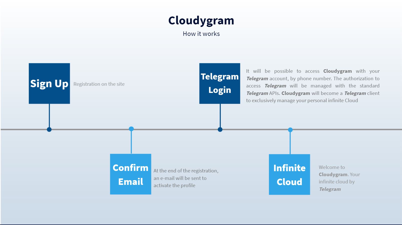 Cloudygram How it's work